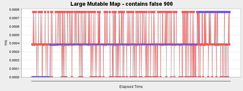 Large Mutable Map - contains false 900